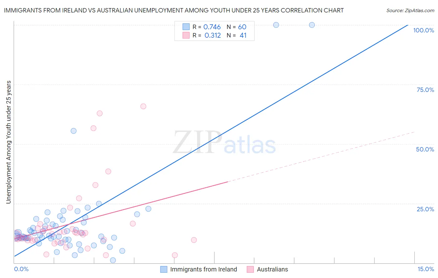 Immigrants from Ireland vs Australian Unemployment Among Youth under 25 years