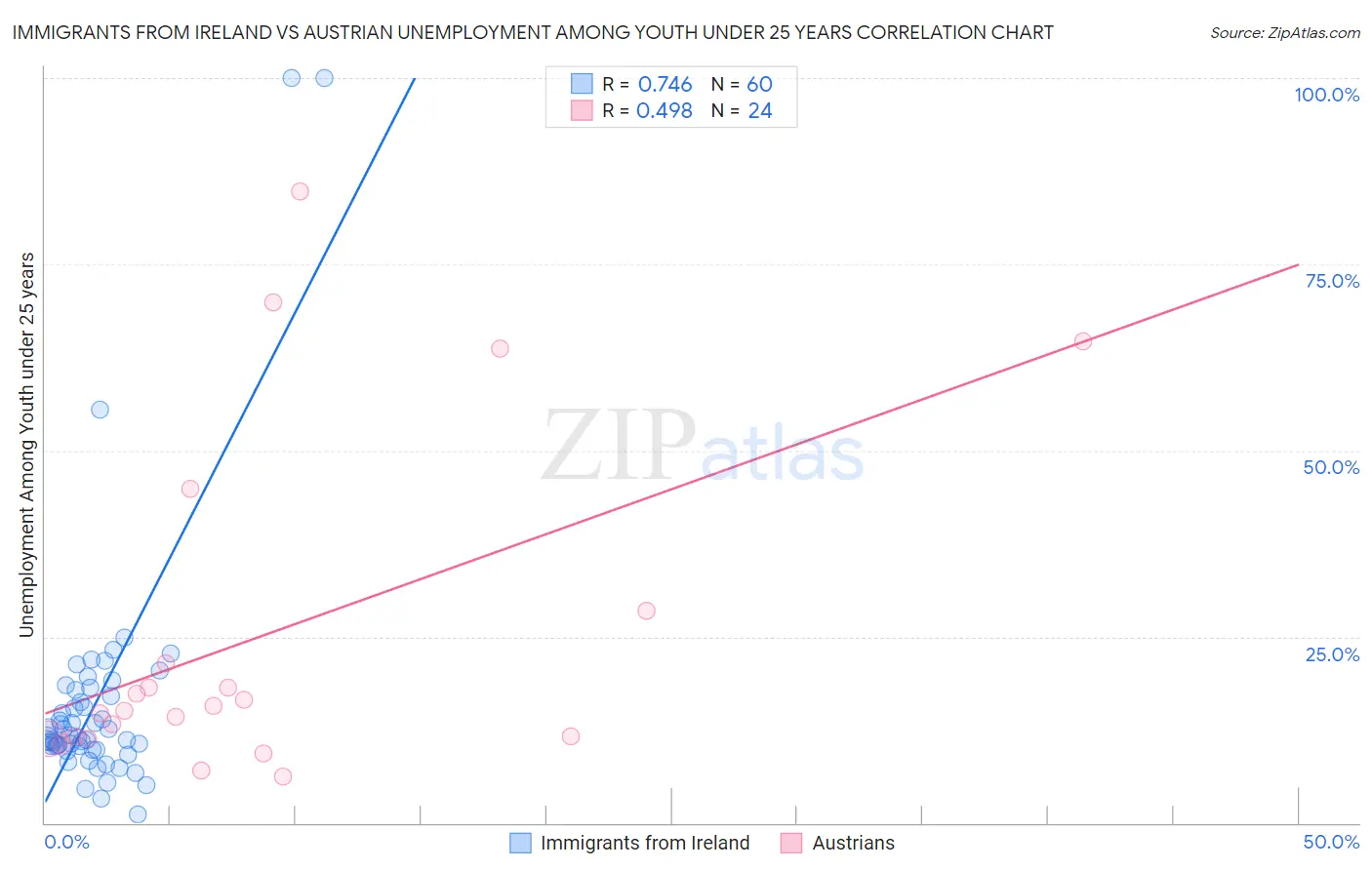 Immigrants from Ireland vs Austrian Unemployment Among Youth under 25 years