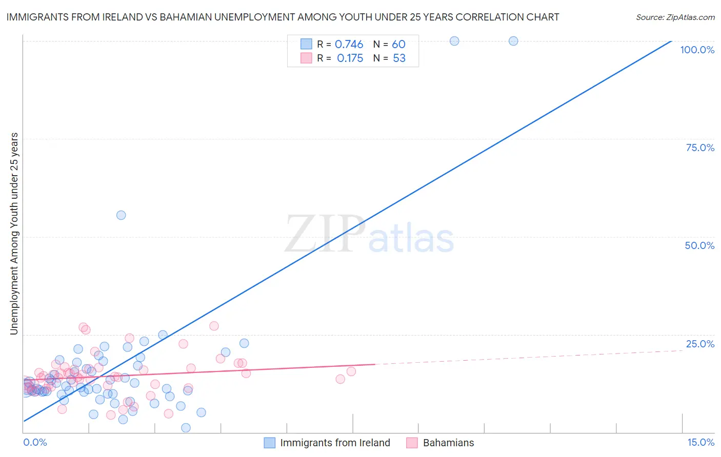 Immigrants from Ireland vs Bahamian Unemployment Among Youth under 25 years