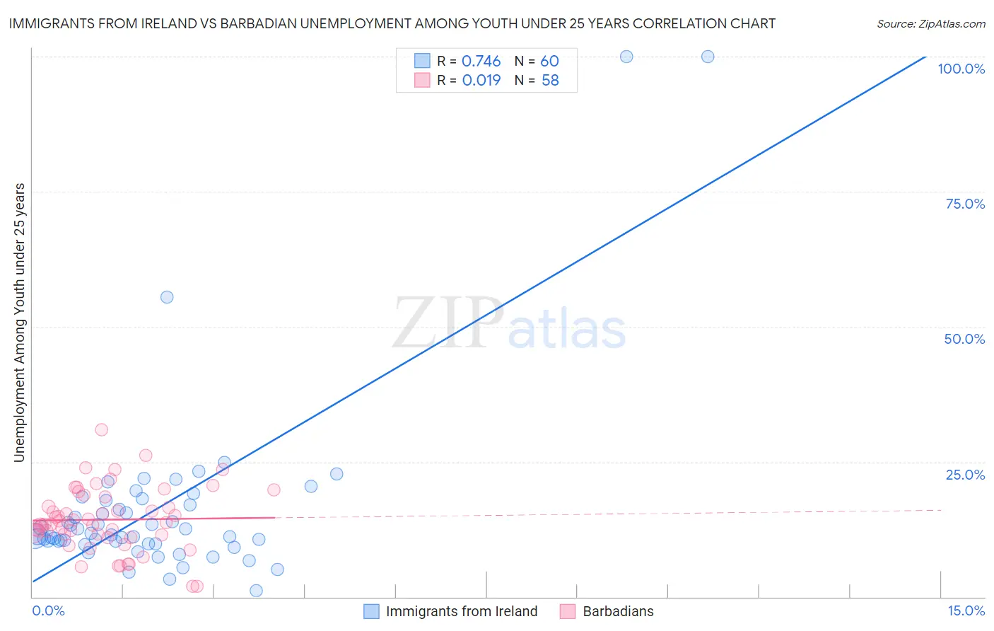Immigrants from Ireland vs Barbadian Unemployment Among Youth under 25 years
