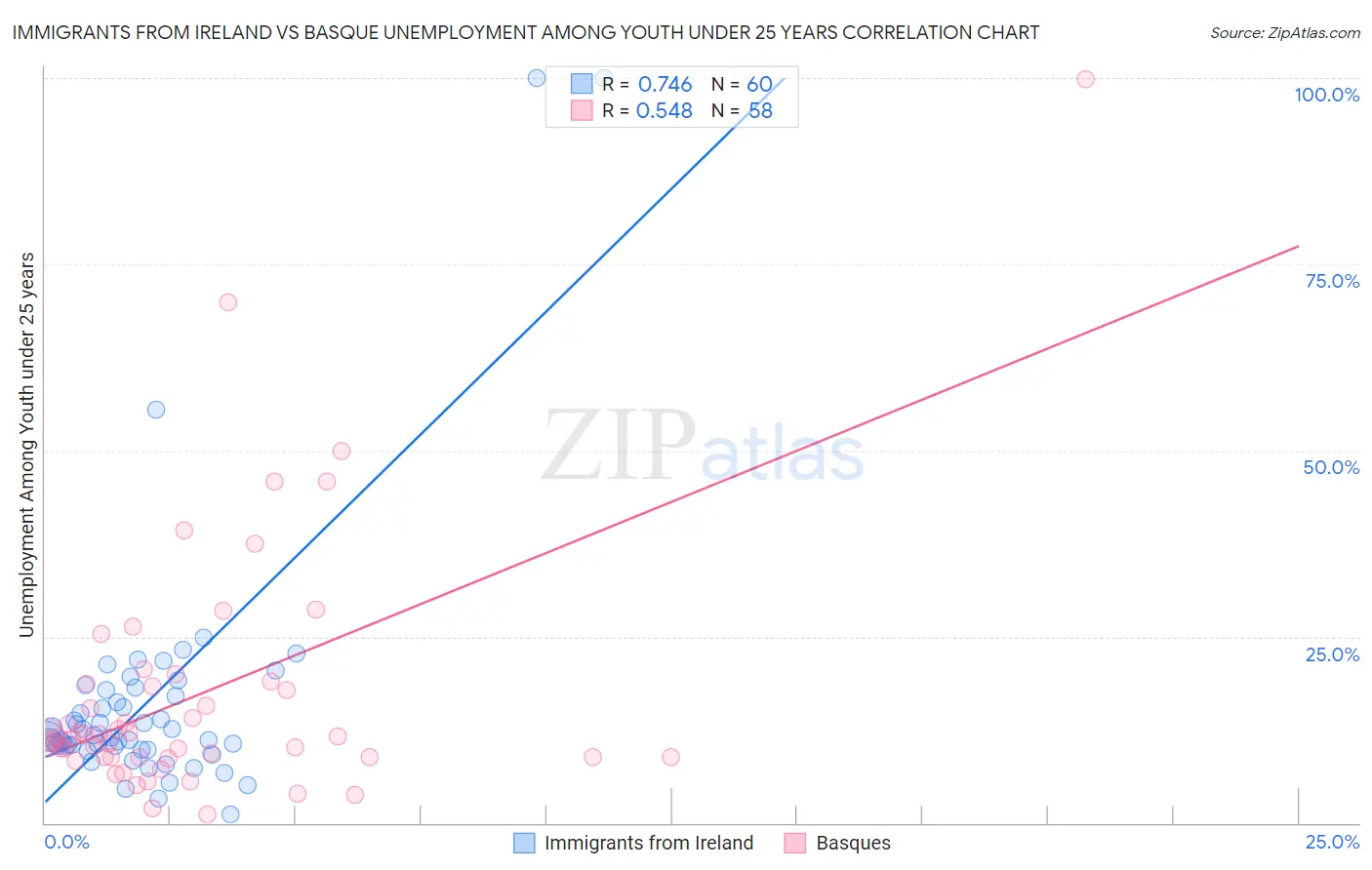 Immigrants from Ireland vs Basque Unemployment Among Youth under 25 years