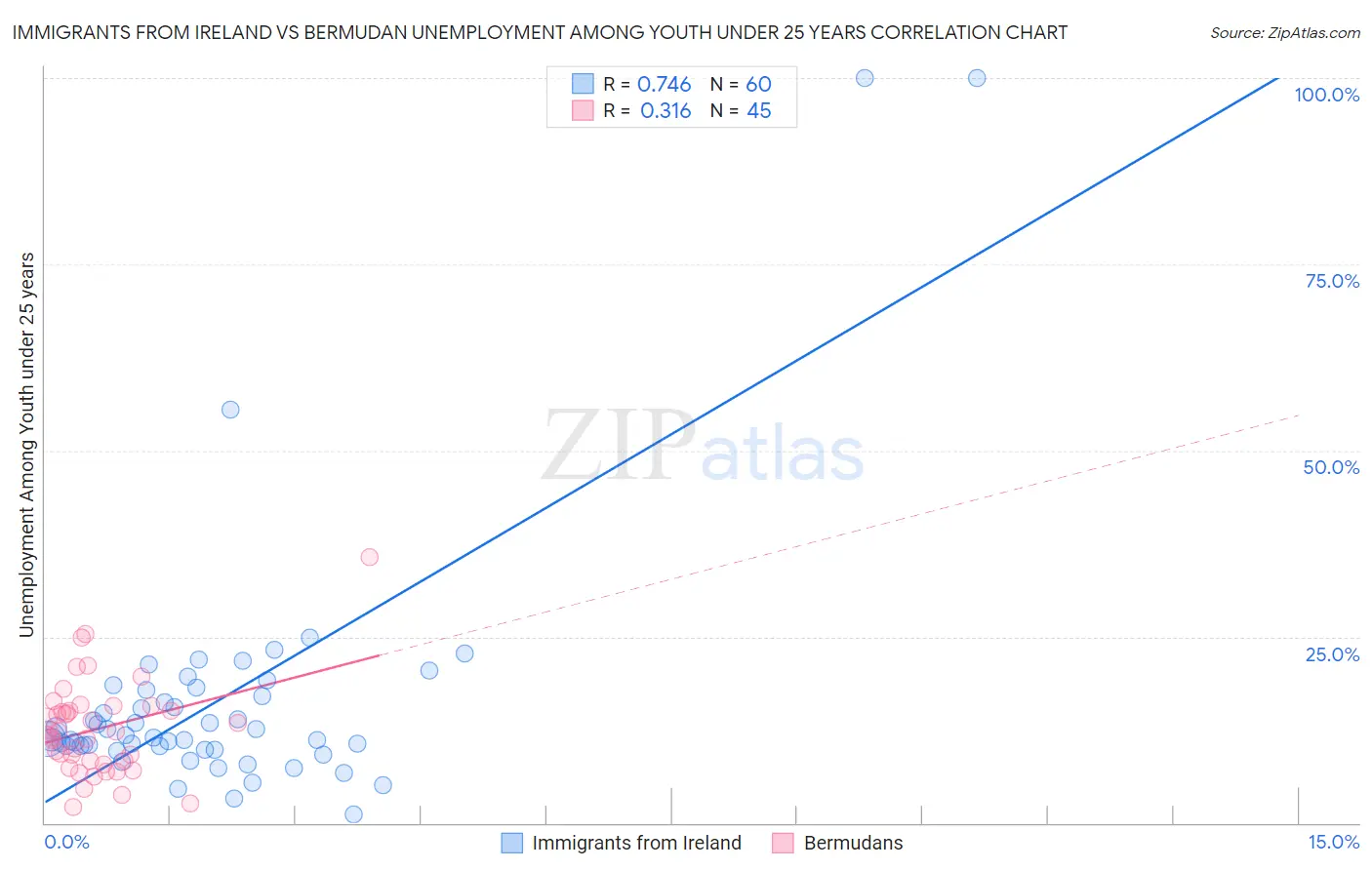 Immigrants from Ireland vs Bermudan Unemployment Among Youth under 25 years