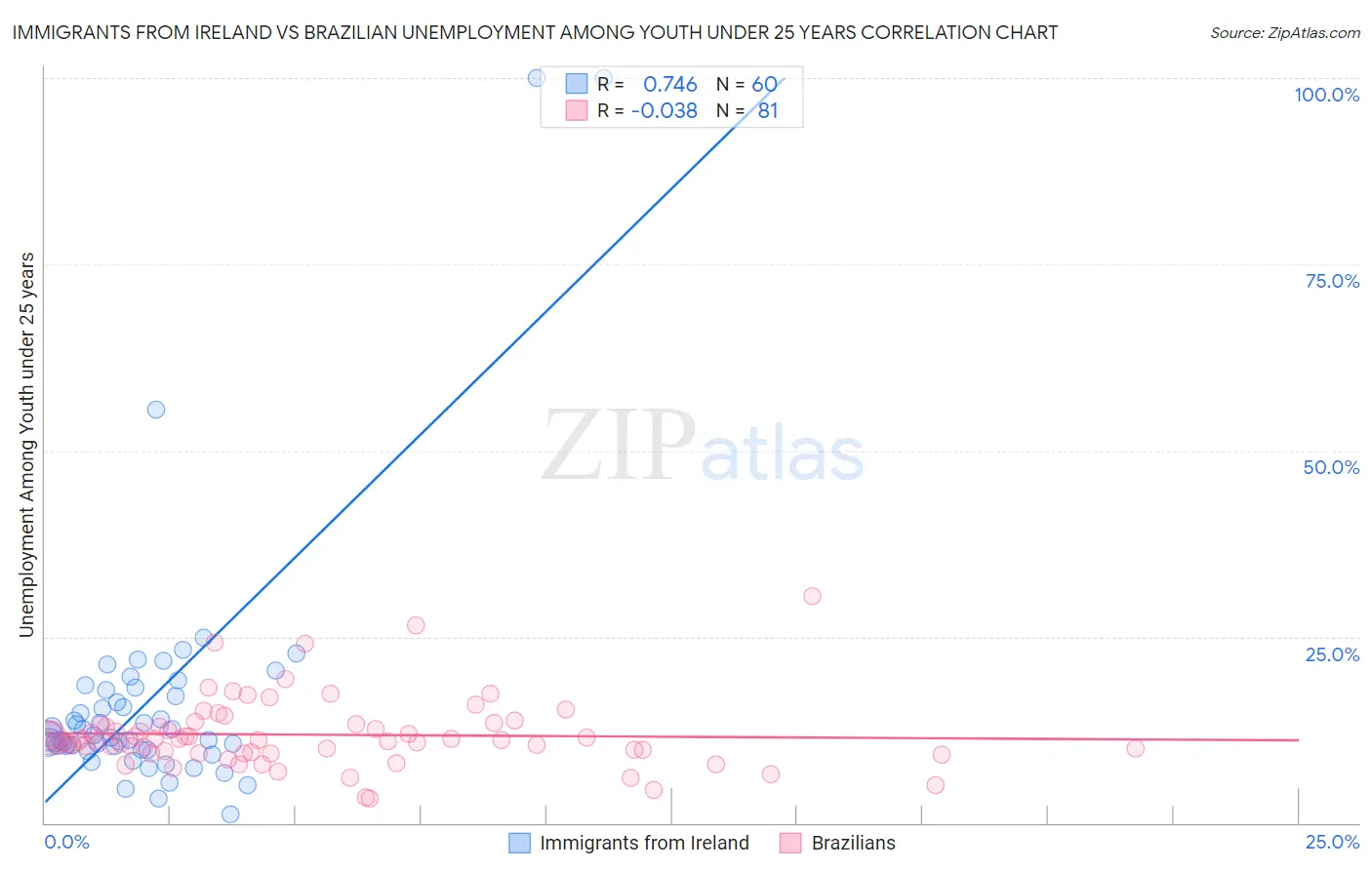 Immigrants from Ireland vs Brazilian Unemployment Among Youth under 25 years