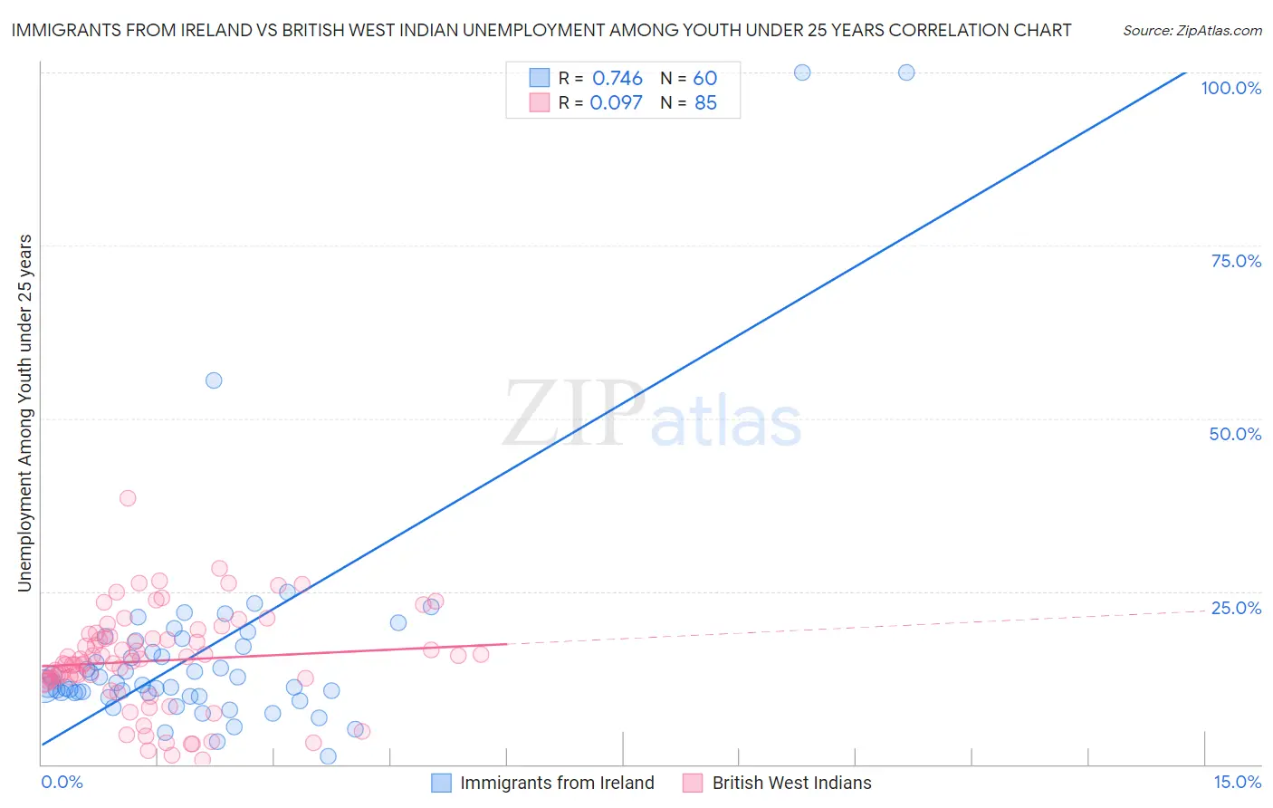 Immigrants from Ireland vs British West Indian Unemployment Among Youth under 25 years