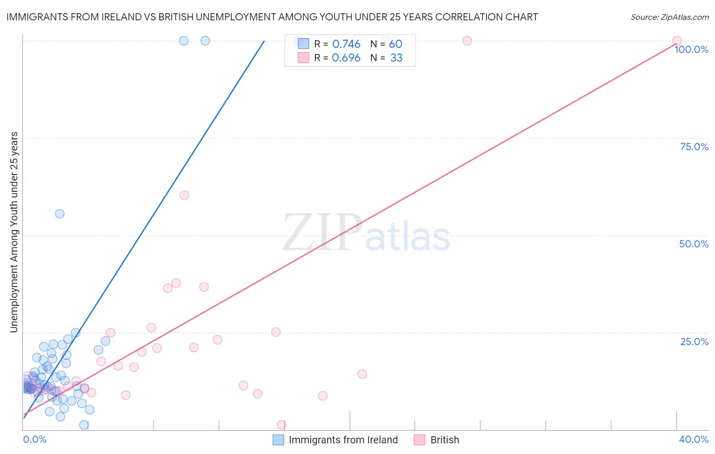 Immigrants from Ireland vs British Unemployment Among Youth under 25 years
