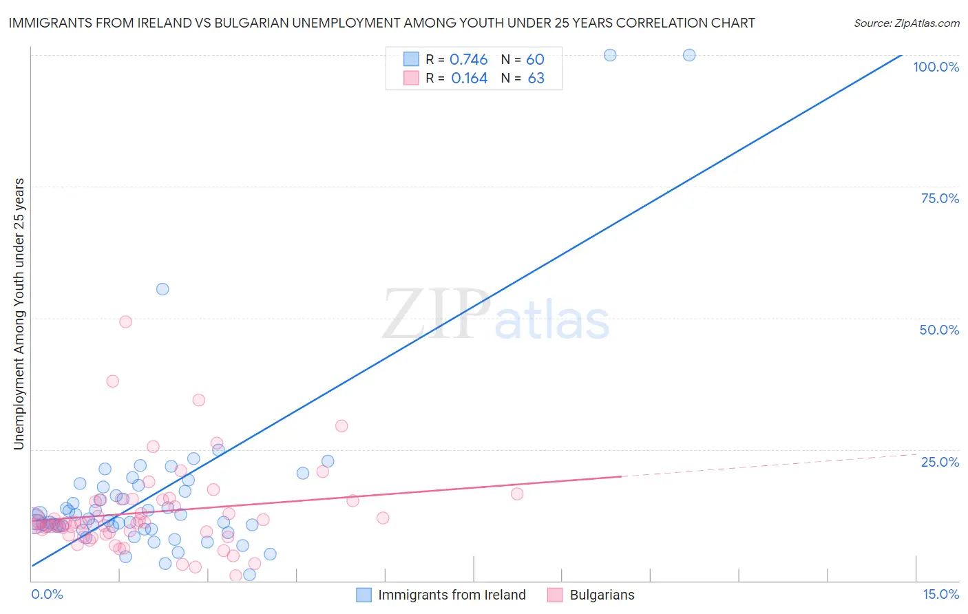 Immigrants from Ireland vs Bulgarian Unemployment Among Youth under 25 years