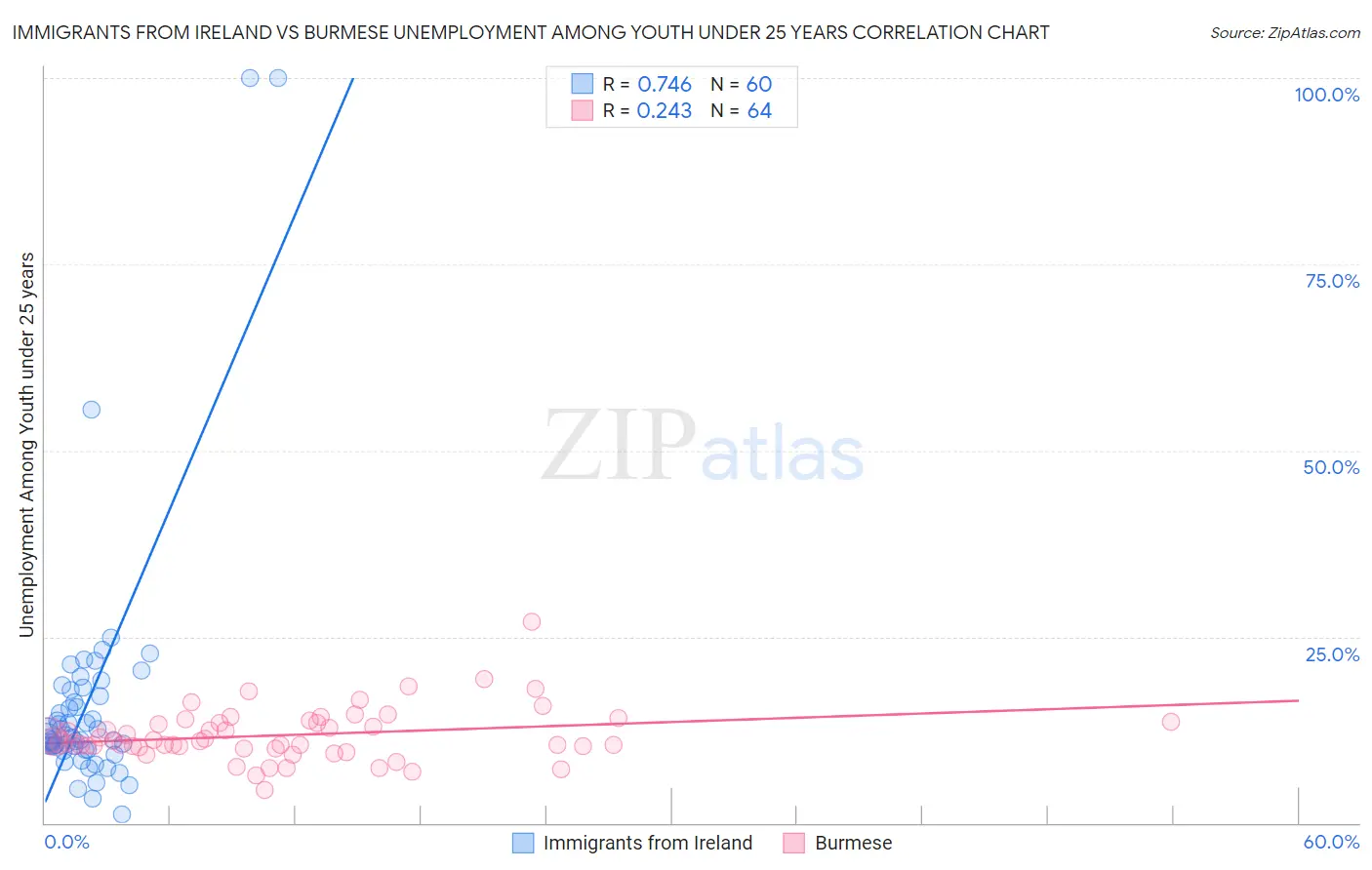 Immigrants from Ireland vs Burmese Unemployment Among Youth under 25 years