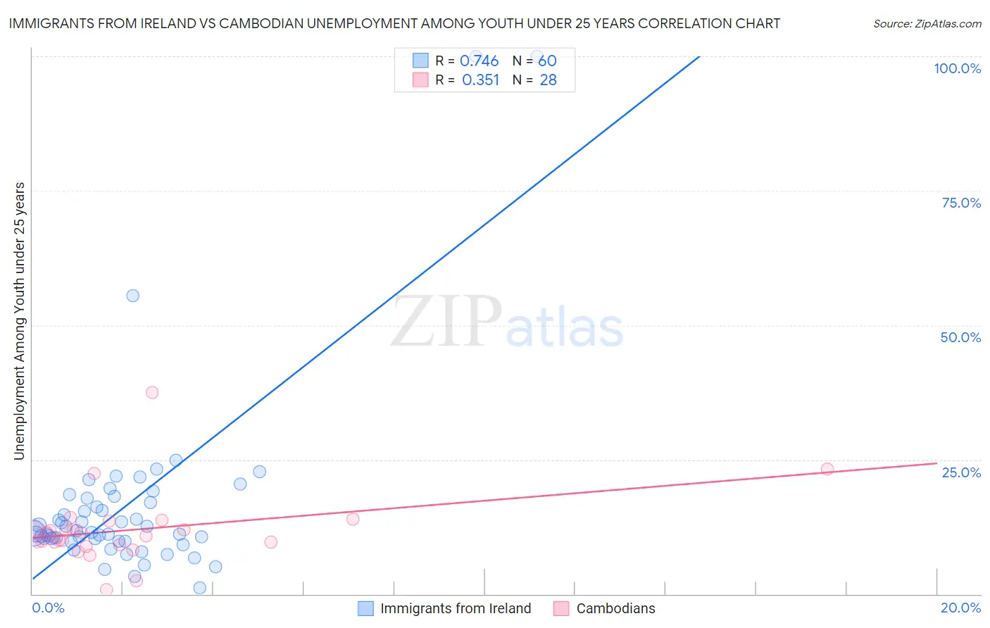 Immigrants from Ireland vs Cambodian Unemployment Among Youth under 25 years