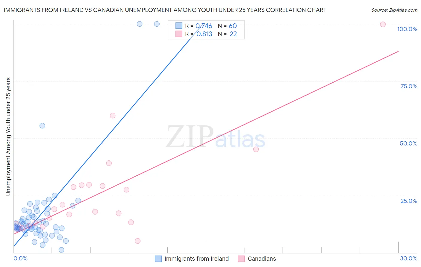 Immigrants from Ireland vs Canadian Unemployment Among Youth under 25 years
