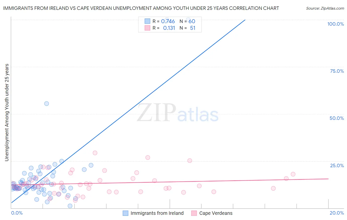 Immigrants from Ireland vs Cape Verdean Unemployment Among Youth under 25 years
