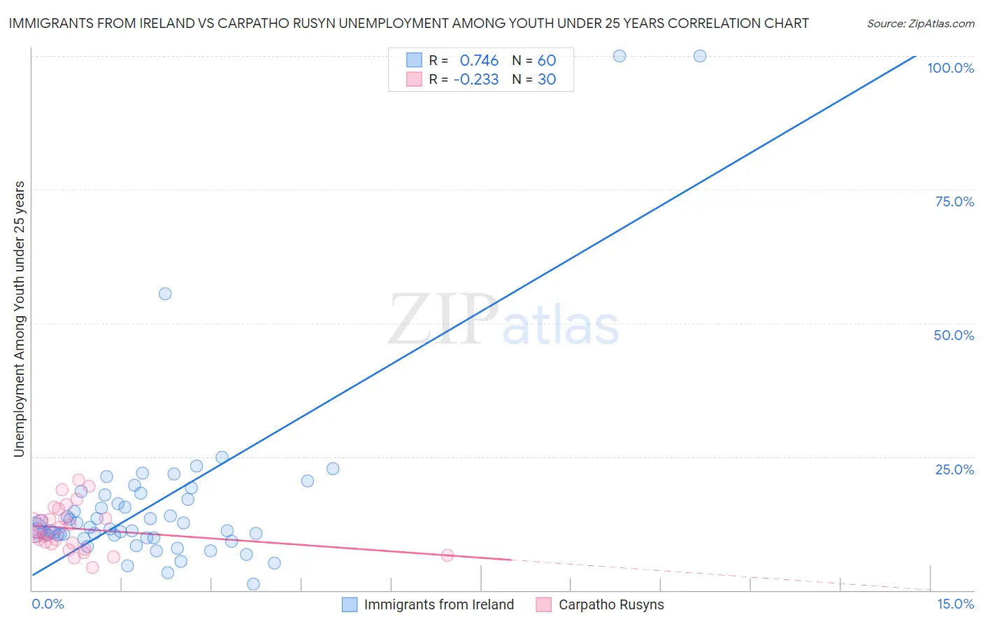 Immigrants from Ireland vs Carpatho Rusyn Unemployment Among Youth under 25 years