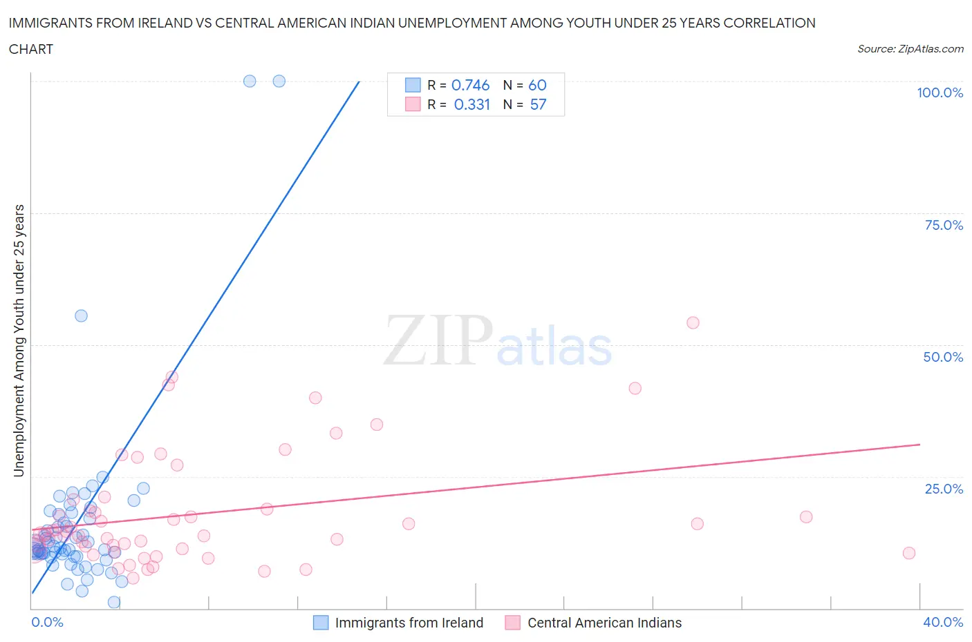 Immigrants from Ireland vs Central American Indian Unemployment Among Youth under 25 years