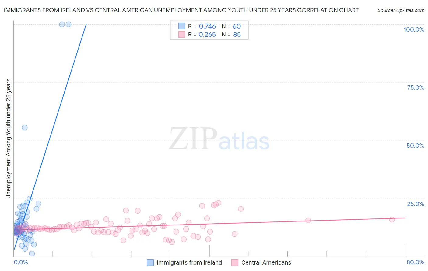 Immigrants from Ireland vs Central American Unemployment Among Youth under 25 years