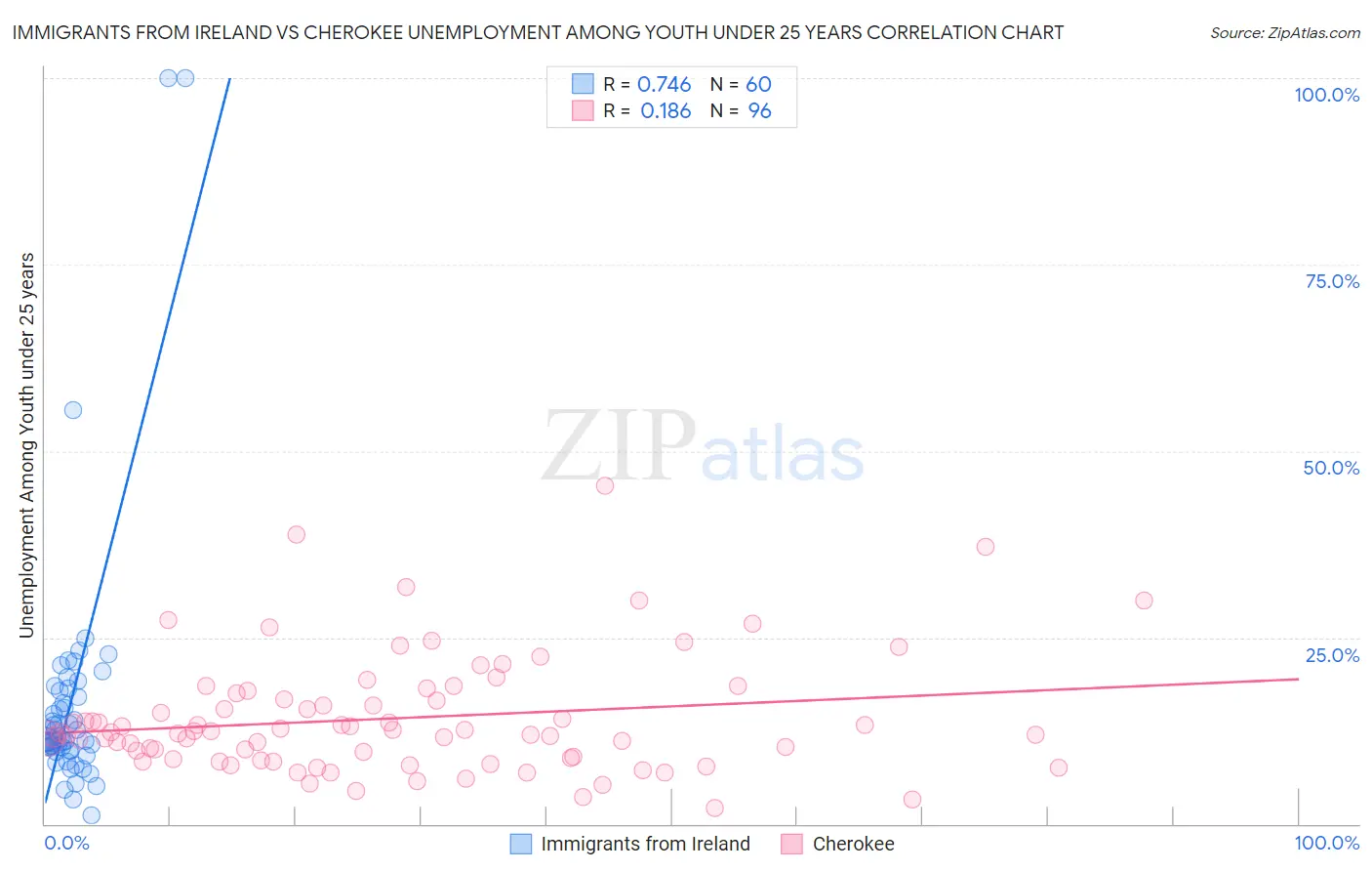 Immigrants from Ireland vs Cherokee Unemployment Among Youth under 25 years