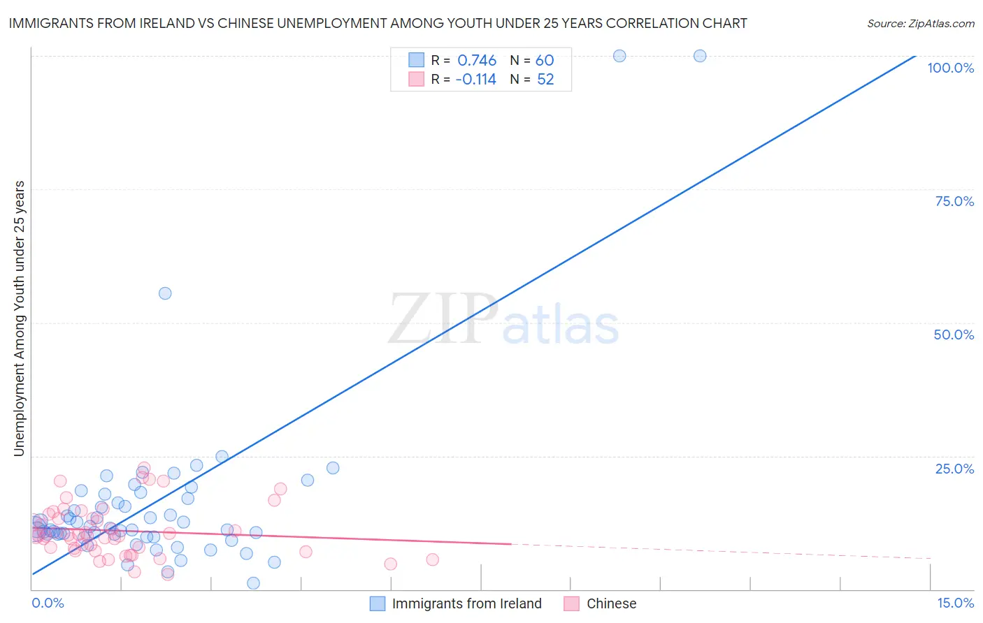 Immigrants from Ireland vs Chinese Unemployment Among Youth under 25 years
