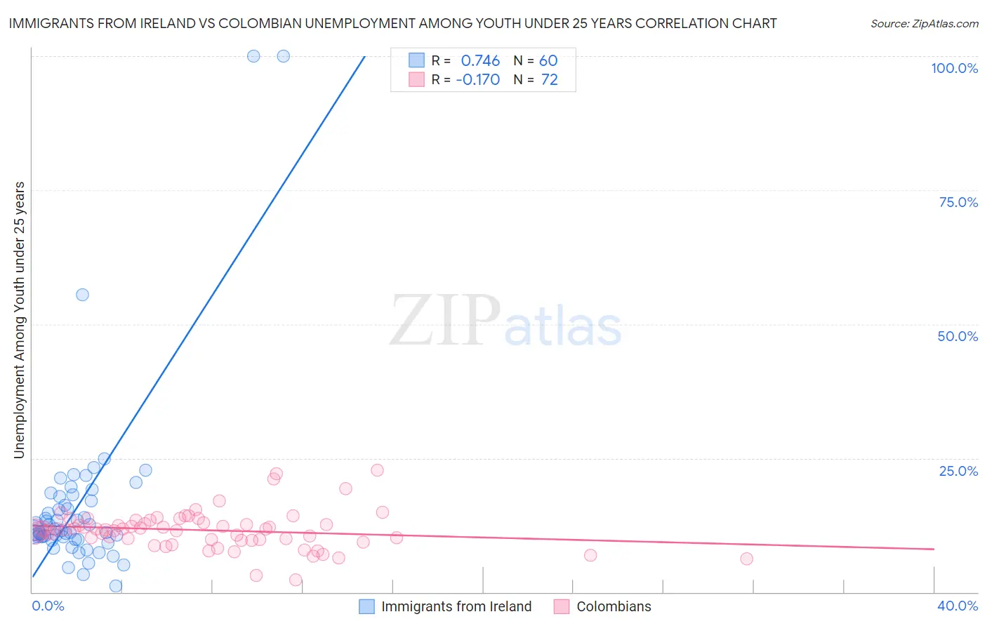 Immigrants from Ireland vs Colombian Unemployment Among Youth under 25 years