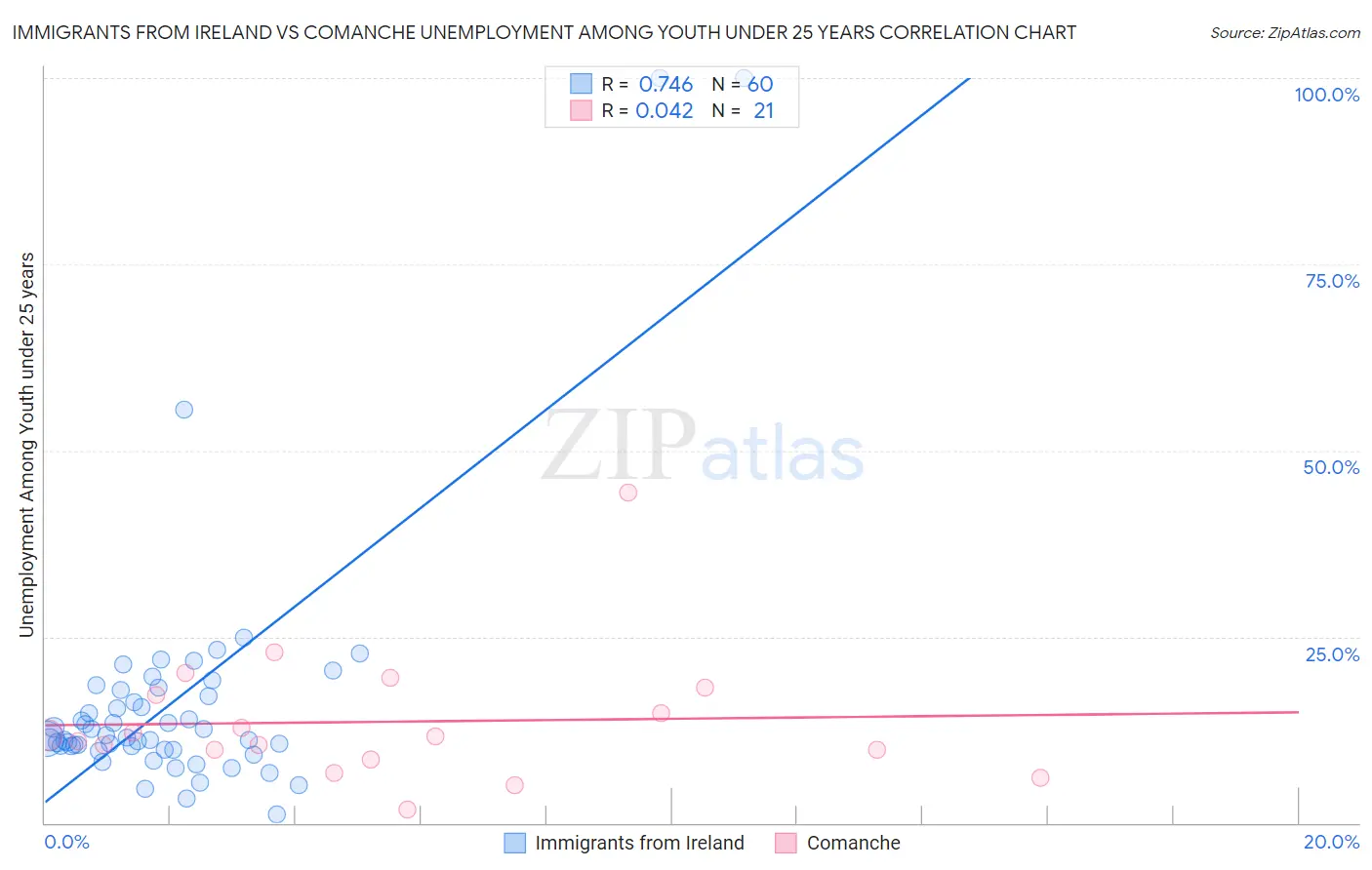 Immigrants from Ireland vs Comanche Unemployment Among Youth under 25 years