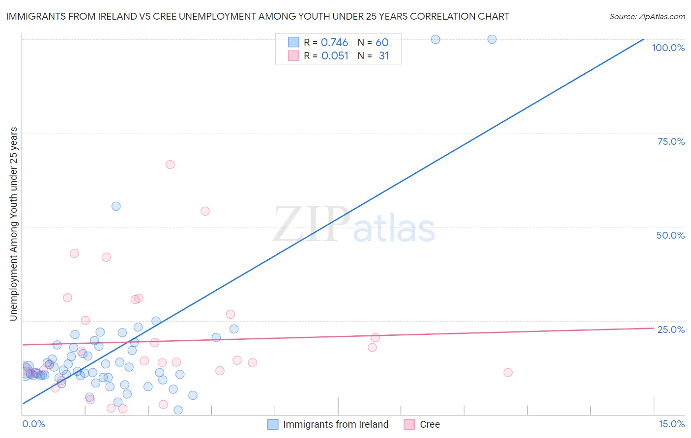 Immigrants from Ireland vs Cree Unemployment Among Youth under 25 years