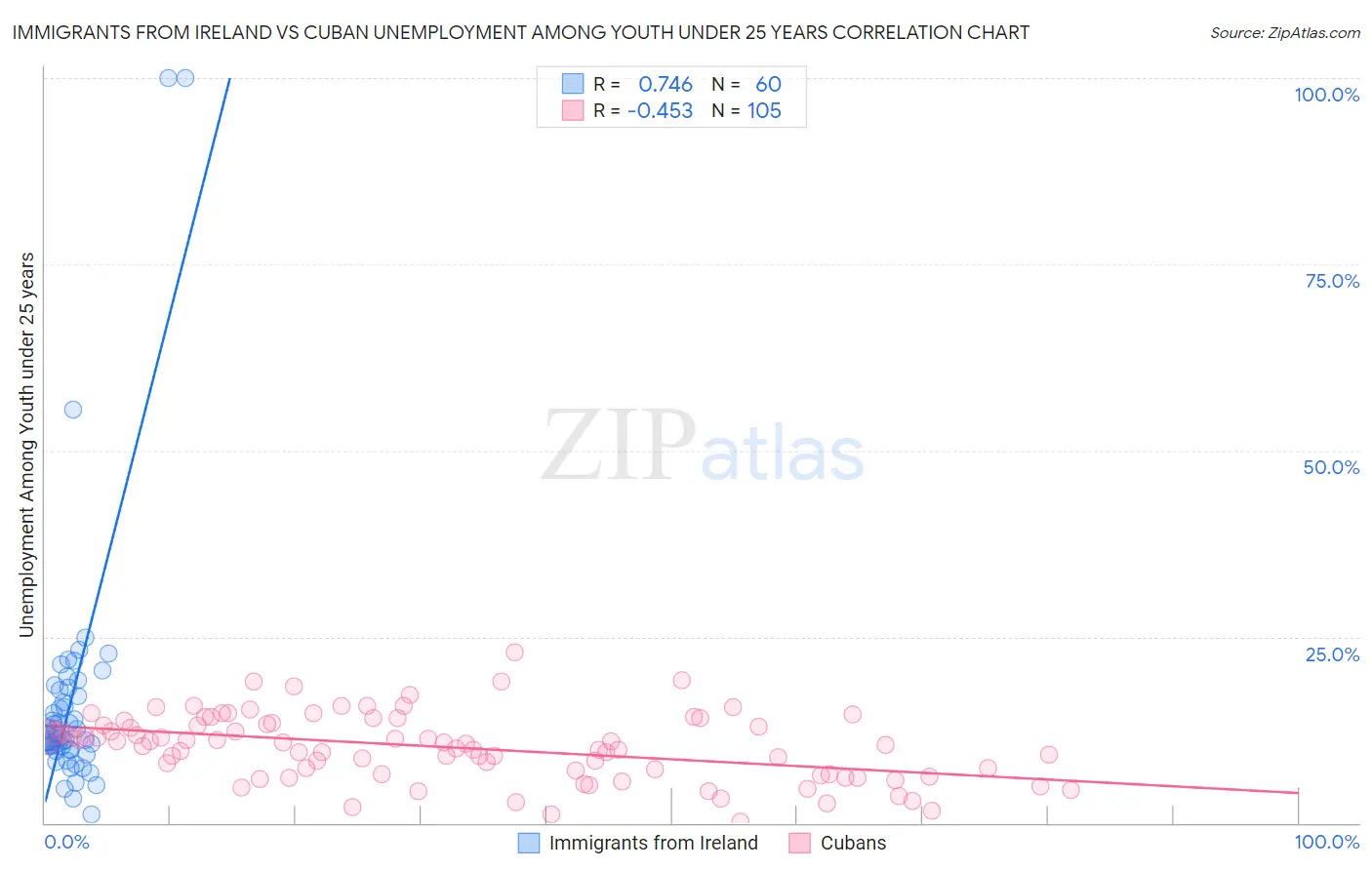 Immigrants from Ireland vs Cuban Unemployment Among Youth under 25 years
