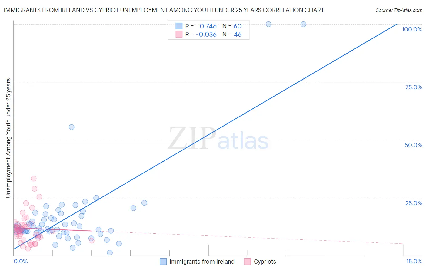 Immigrants from Ireland vs Cypriot Unemployment Among Youth under 25 years