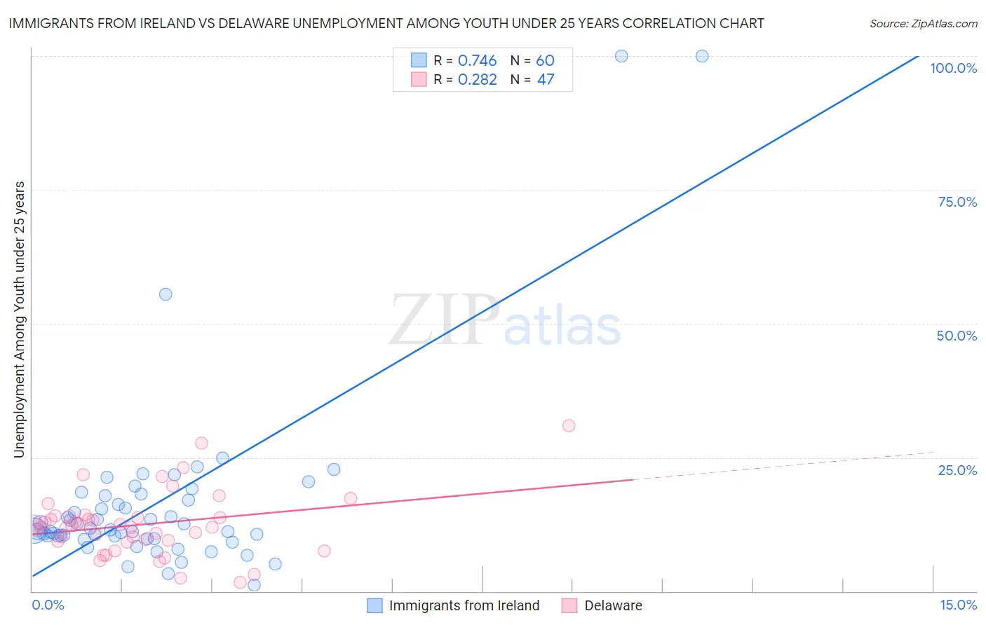 Immigrants from Ireland vs Delaware Unemployment Among Youth under 25 years