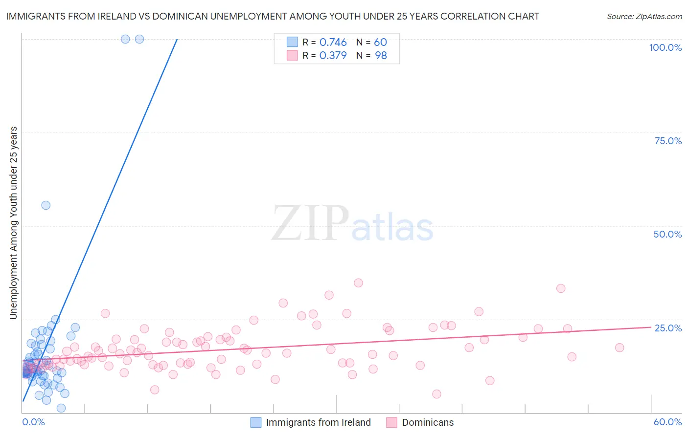 Immigrants from Ireland vs Dominican Unemployment Among Youth under 25 years