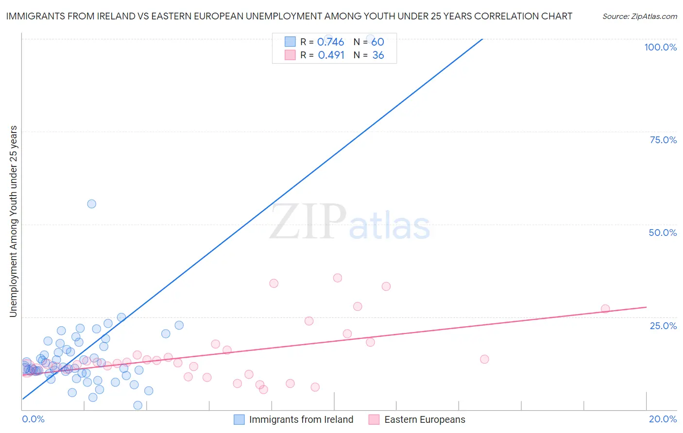 Immigrants from Ireland vs Eastern European Unemployment Among Youth under 25 years