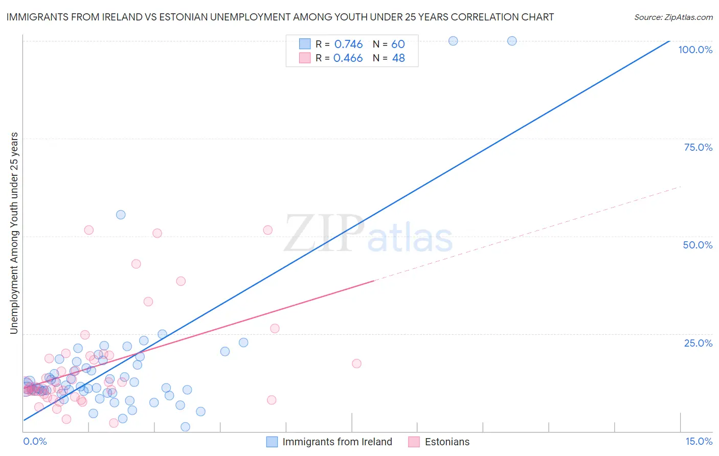 Immigrants from Ireland vs Estonian Unemployment Among Youth under 25 years