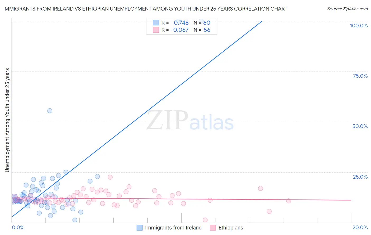 Immigrants from Ireland vs Ethiopian Unemployment Among Youth under 25 years