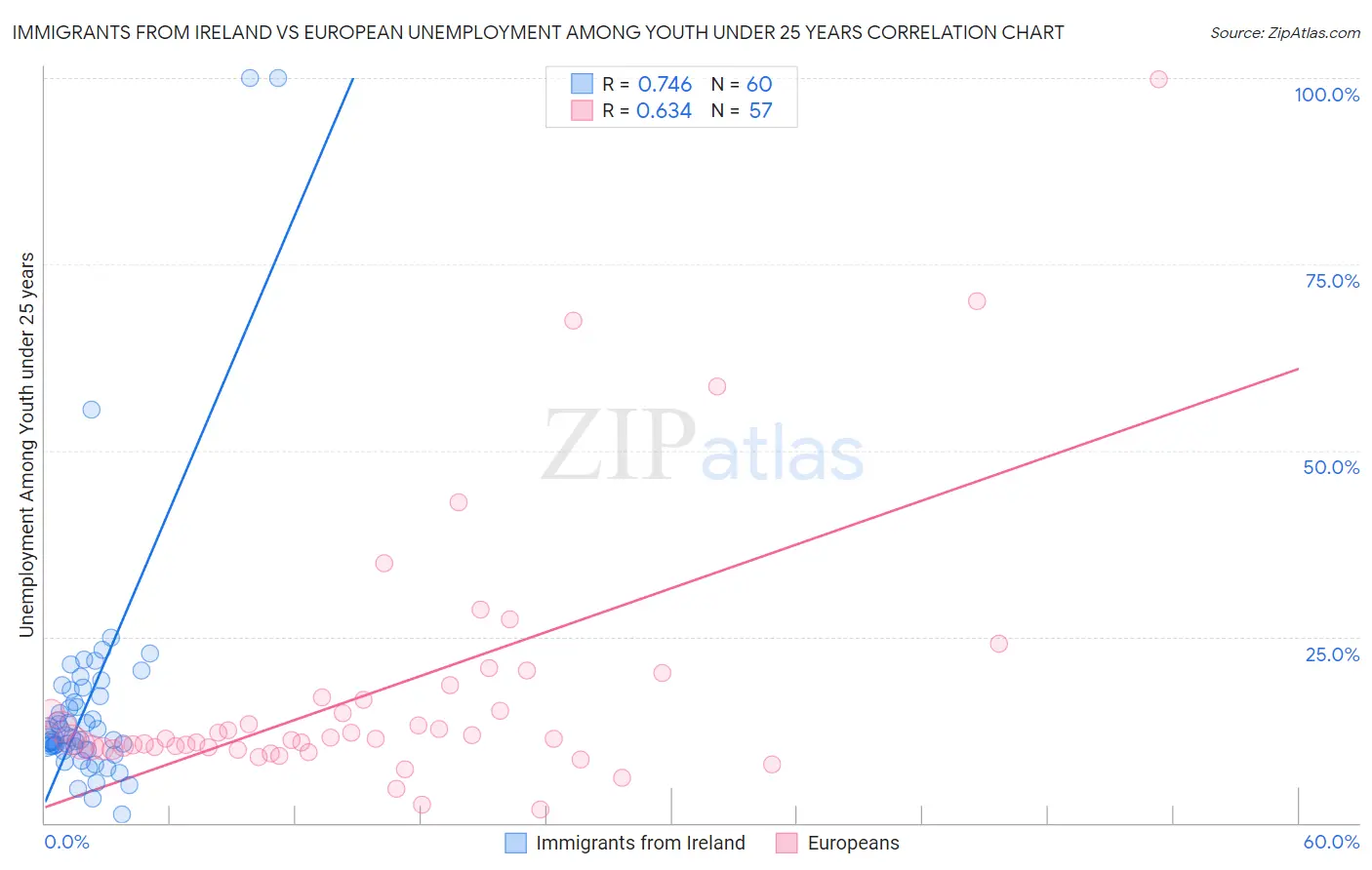 Immigrants from Ireland vs European Unemployment Among Youth under 25 years