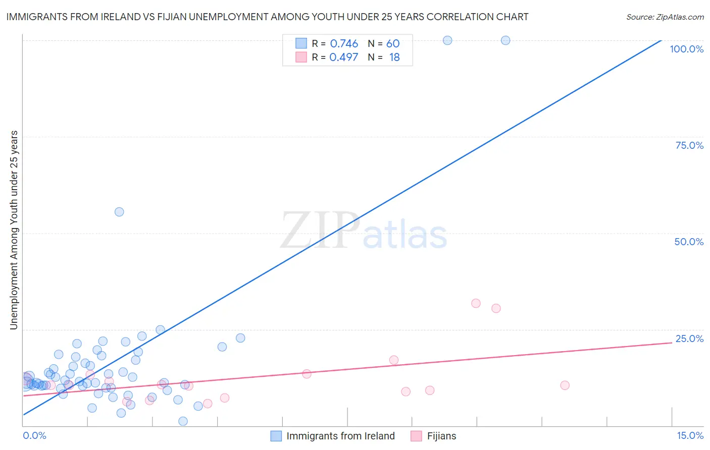 Immigrants from Ireland vs Fijian Unemployment Among Youth under 25 years