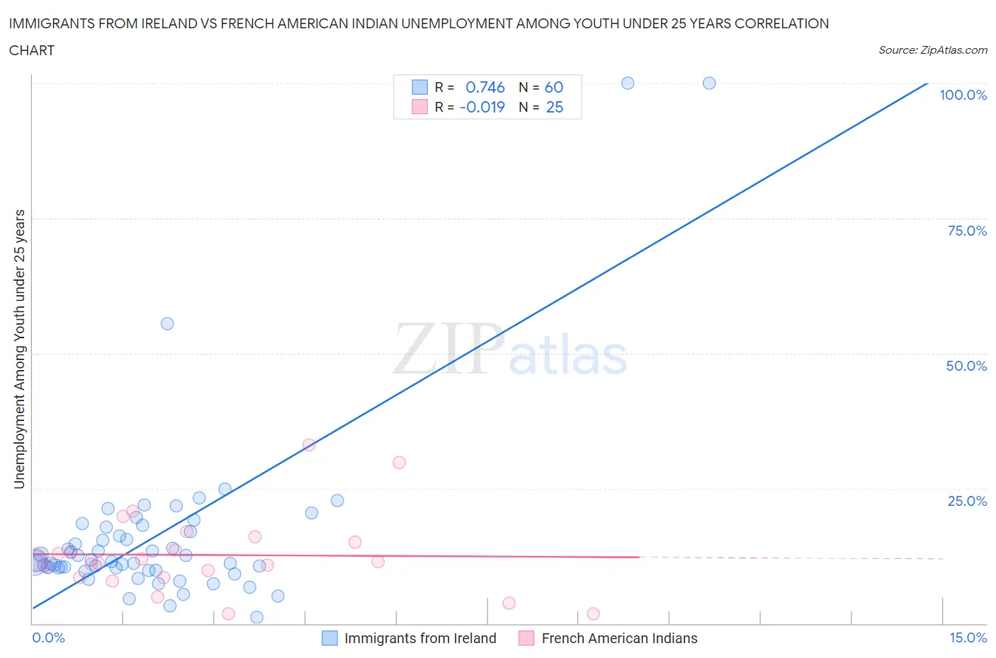 Immigrants from Ireland vs French American Indian Unemployment Among Youth under 25 years