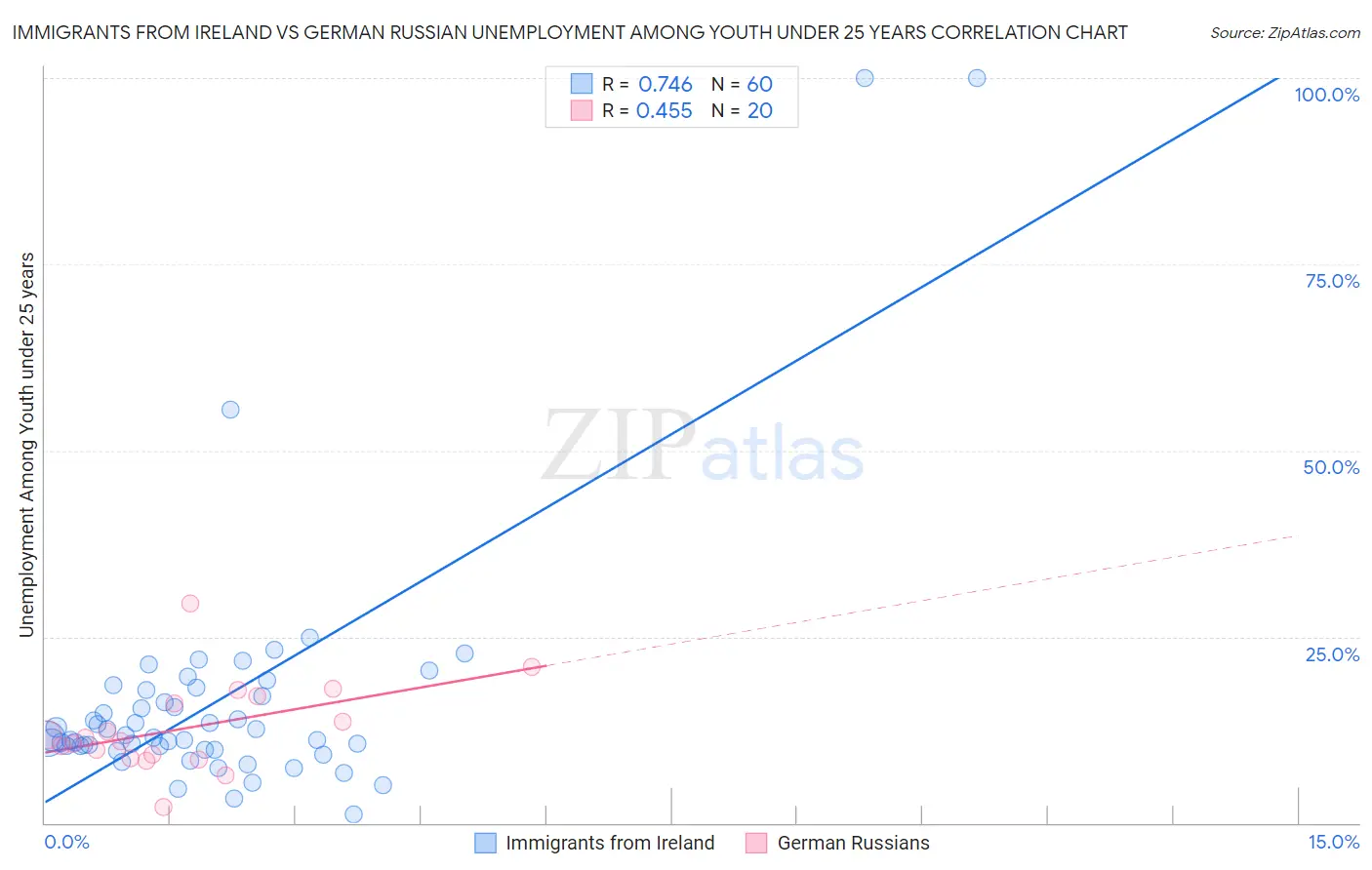 Immigrants from Ireland vs German Russian Unemployment Among Youth under 25 years