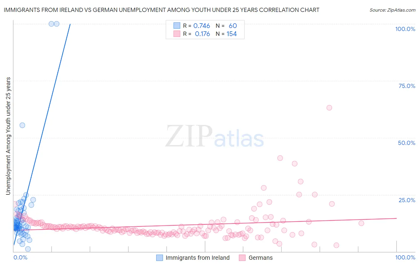 Immigrants from Ireland vs German Unemployment Among Youth under 25 years