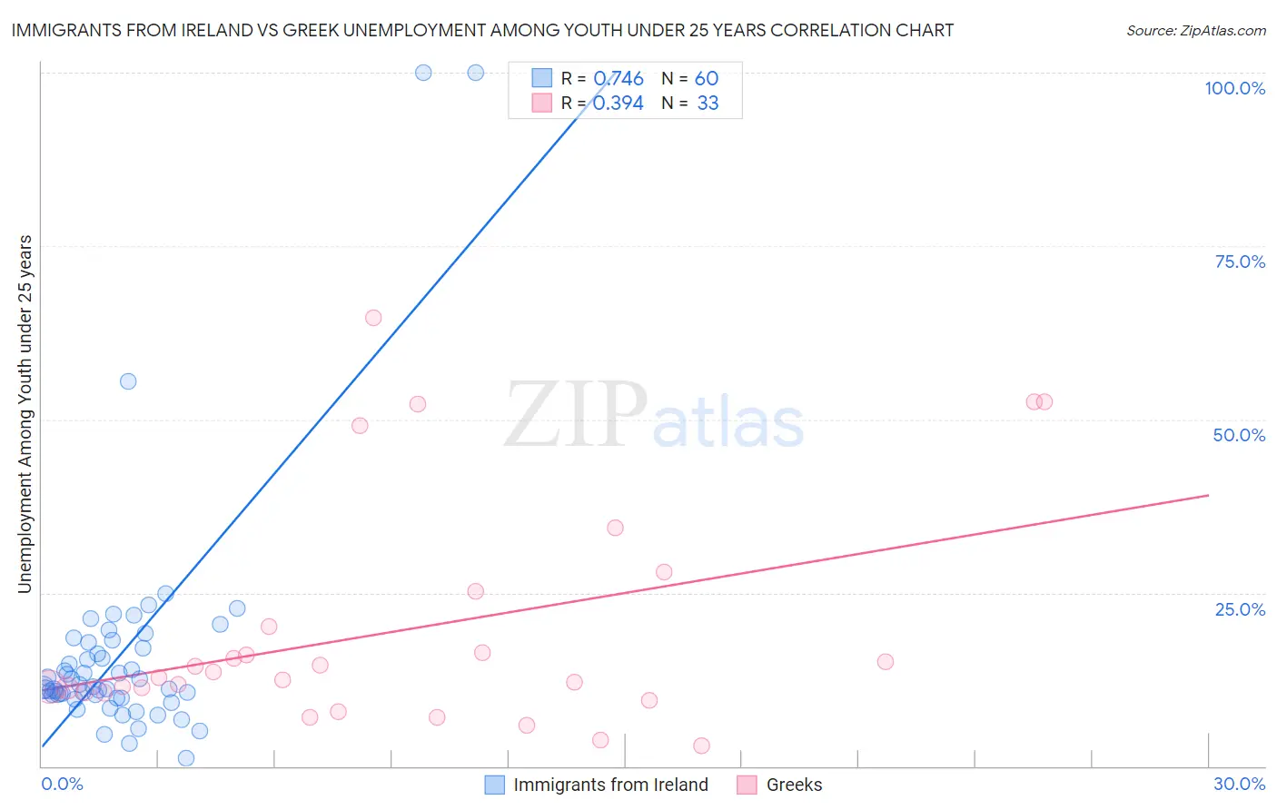 Immigrants from Ireland vs Greek Unemployment Among Youth under 25 years