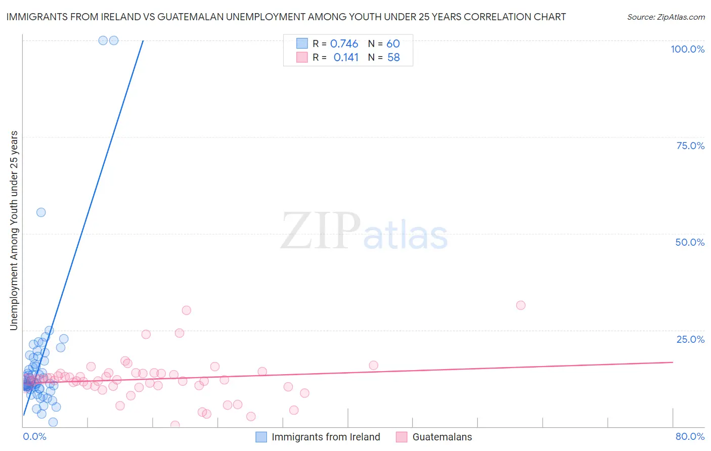 Immigrants from Ireland vs Guatemalan Unemployment Among Youth under 25 years