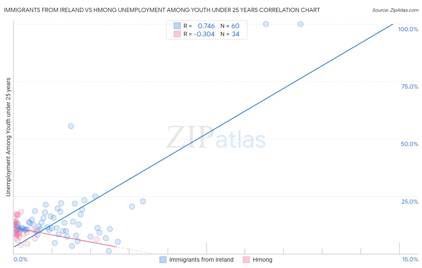 Immigrants from Ireland vs Hmong Unemployment Among Youth under 25 years