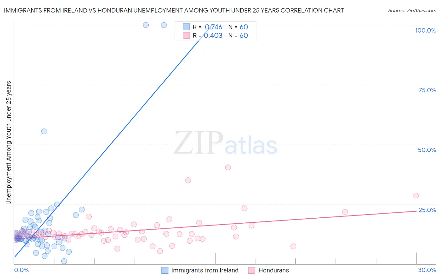 Immigrants from Ireland vs Honduran Unemployment Among Youth under 25 years