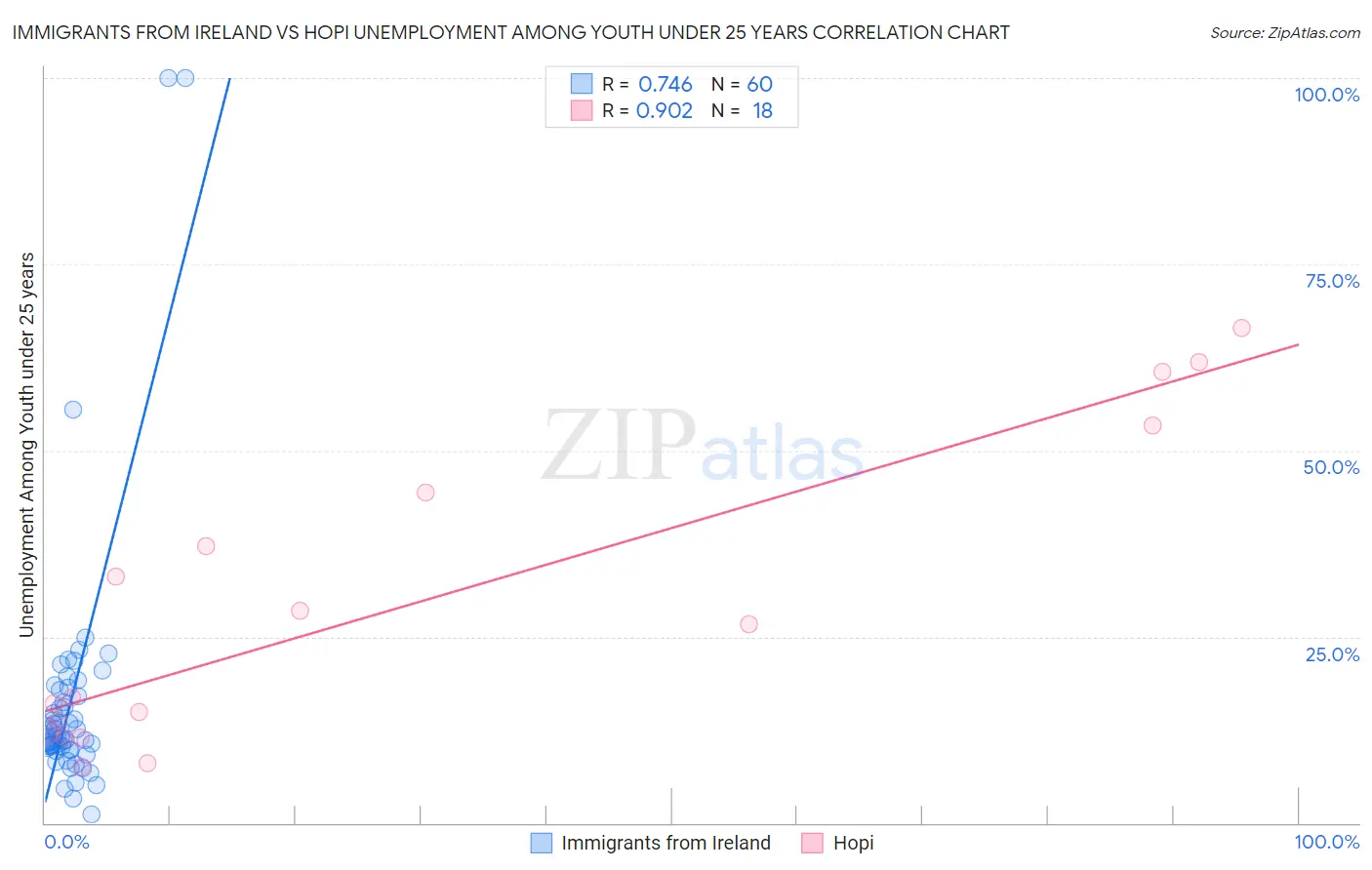 Immigrants from Ireland vs Hopi Unemployment Among Youth under 25 years