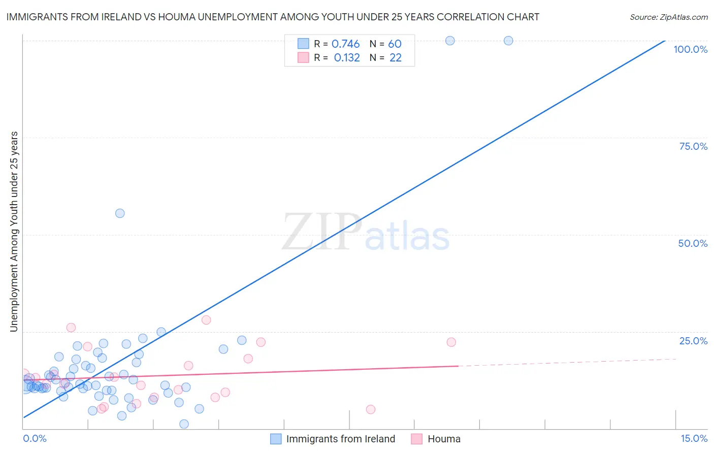 Immigrants from Ireland vs Houma Unemployment Among Youth under 25 years