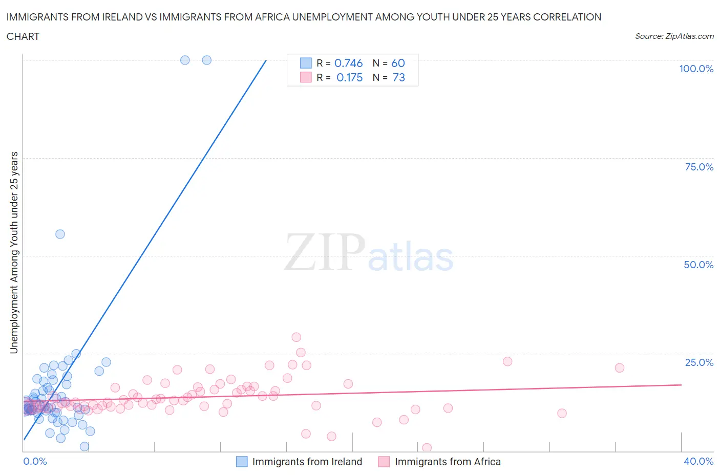 Immigrants from Ireland vs Immigrants from Africa Unemployment Among Youth under 25 years