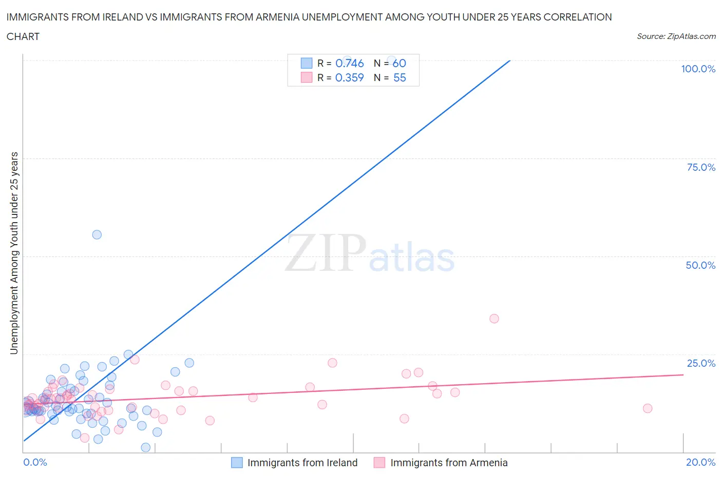 Immigrants from Ireland vs Immigrants from Armenia Unemployment Among Youth under 25 years