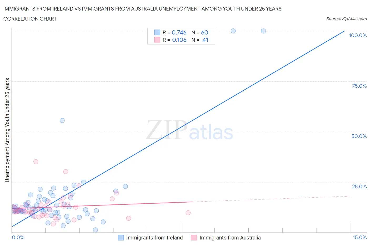 Immigrants from Ireland vs Immigrants from Australia Unemployment Among Youth under 25 years