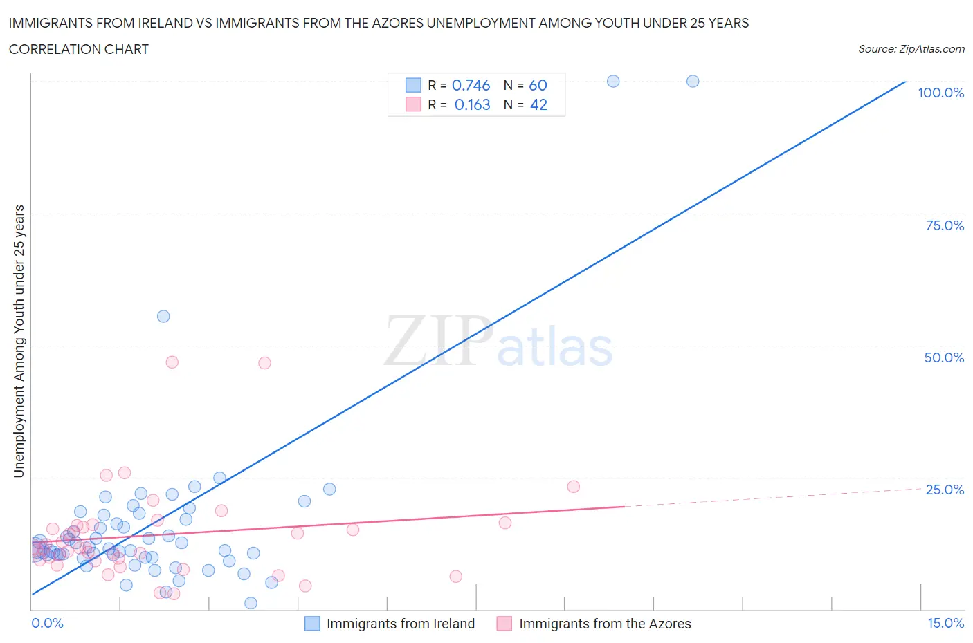 Immigrants from Ireland vs Immigrants from the Azores Unemployment Among Youth under 25 years