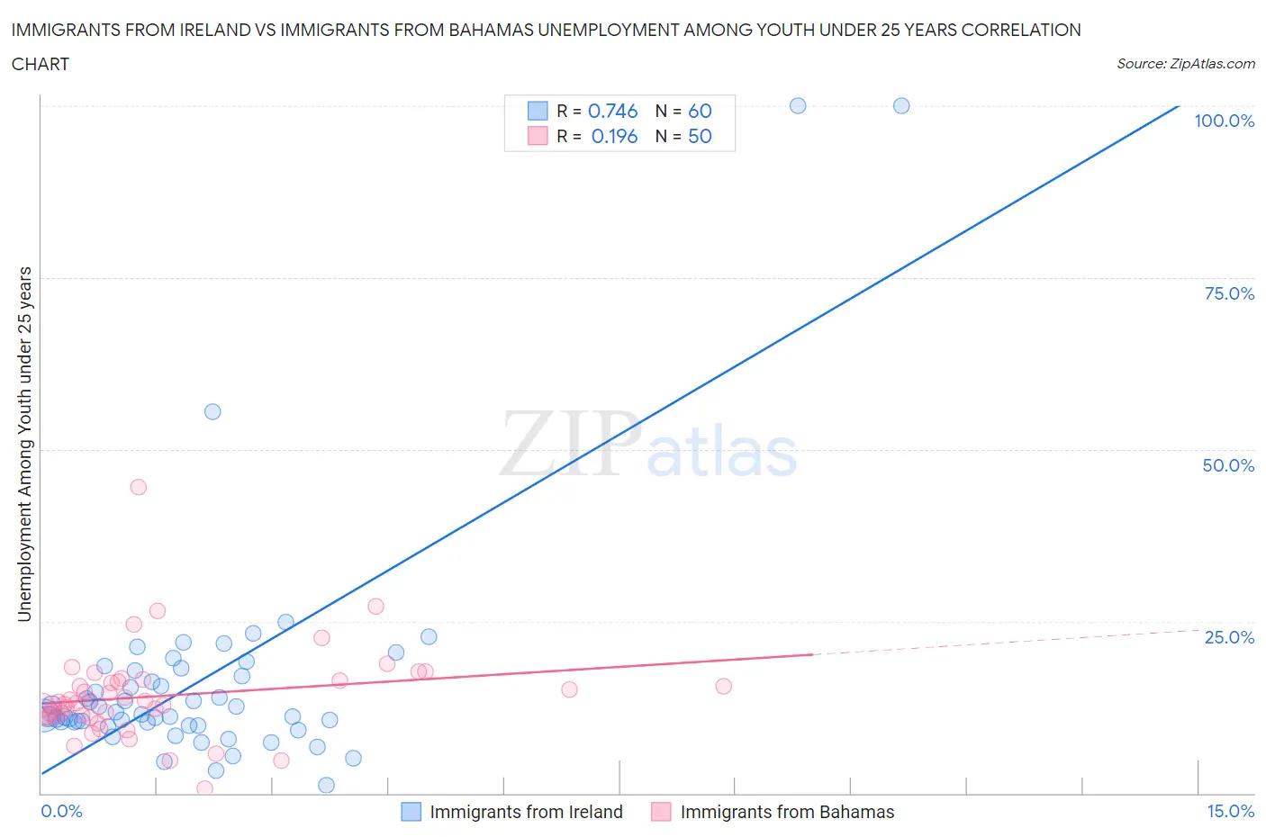 Immigrants from Ireland vs Immigrants from Bahamas Unemployment Among Youth under 25 years