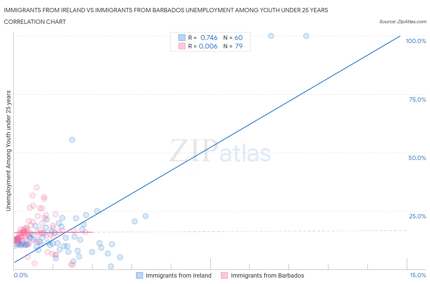 Immigrants from Ireland vs Immigrants from Barbados Unemployment Among Youth under 25 years