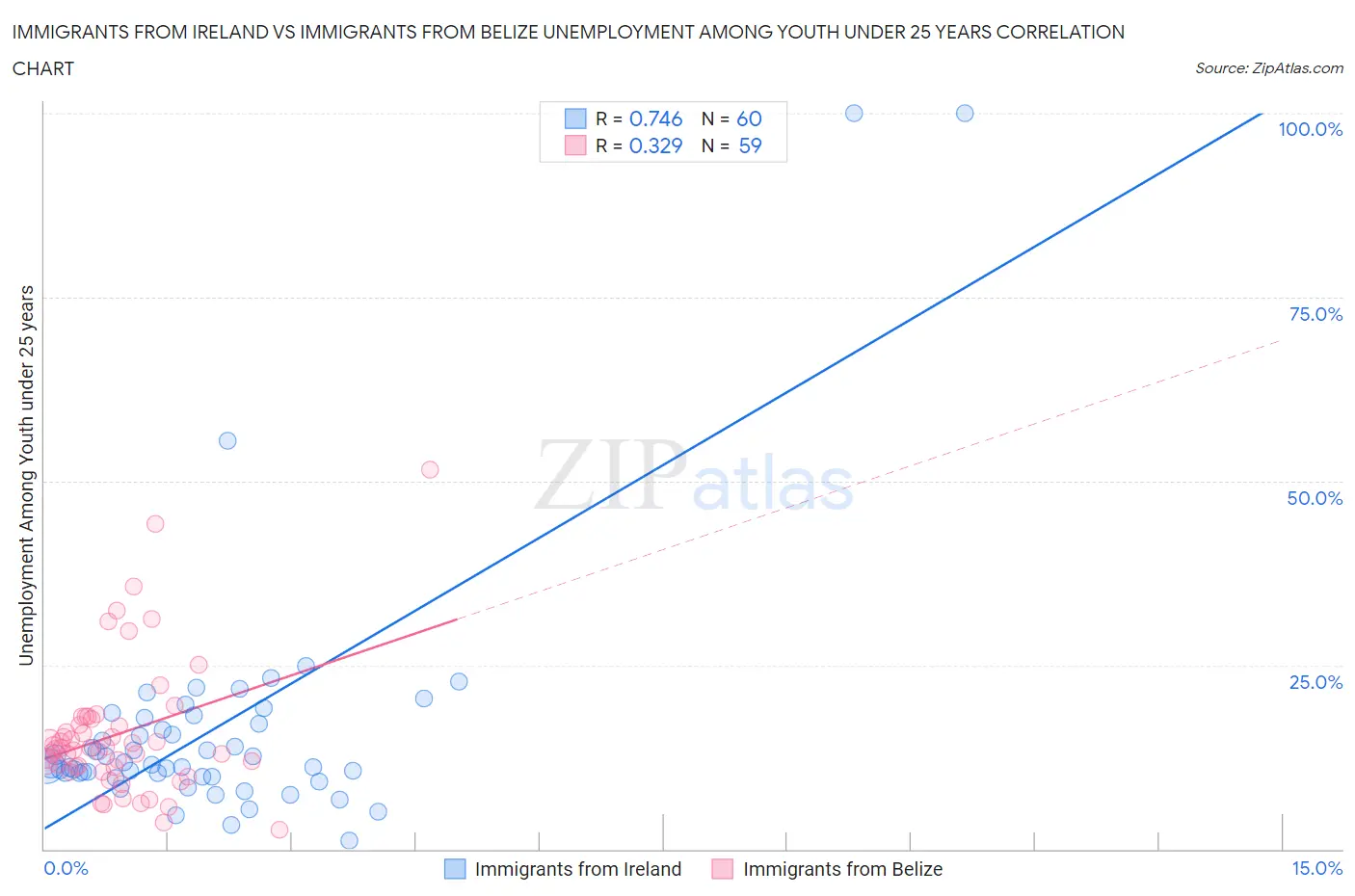 Immigrants from Ireland vs Immigrants from Belize Unemployment Among Youth under 25 years