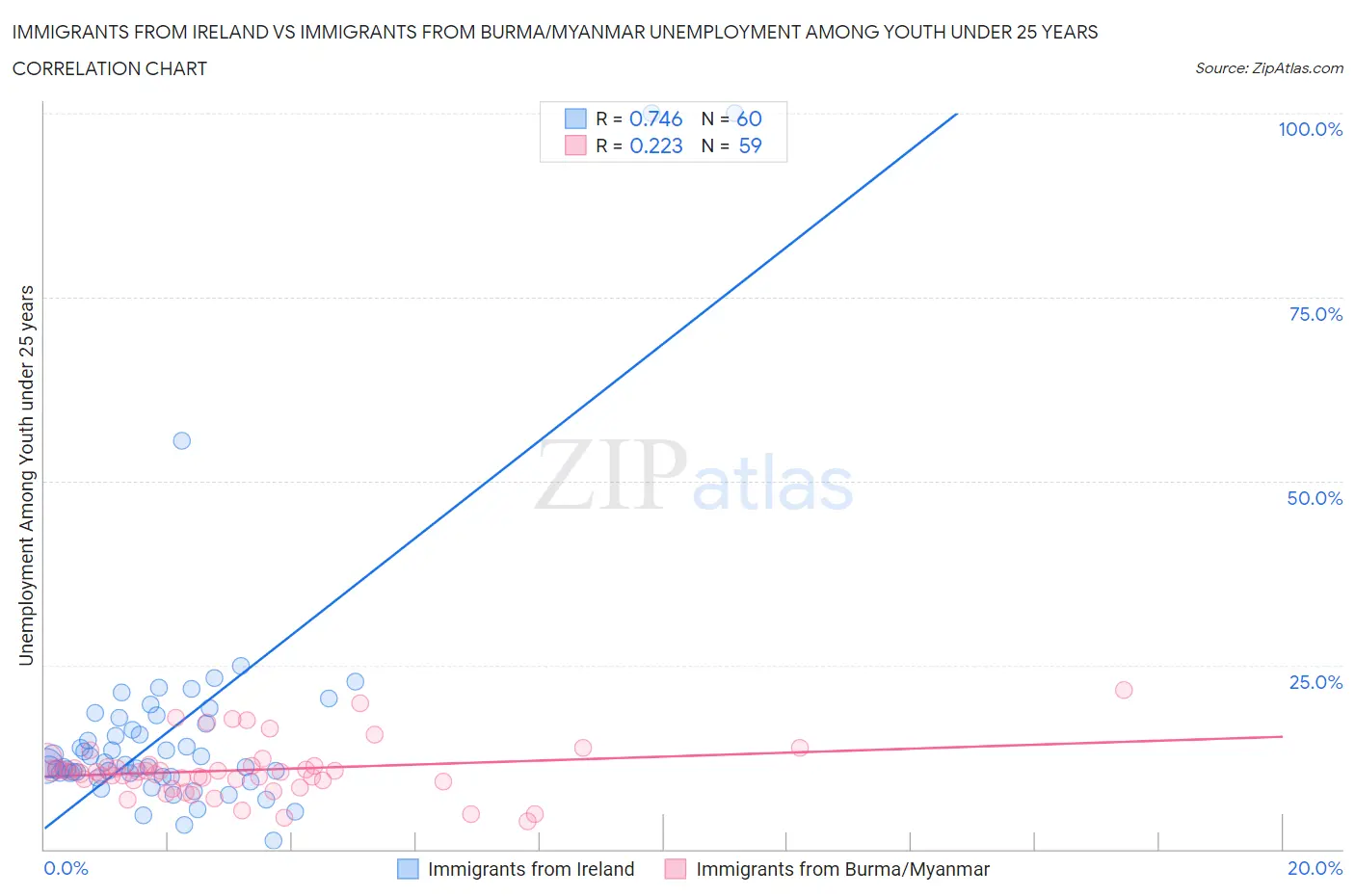 Immigrants from Ireland vs Immigrants from Burma/Myanmar Unemployment Among Youth under 25 years