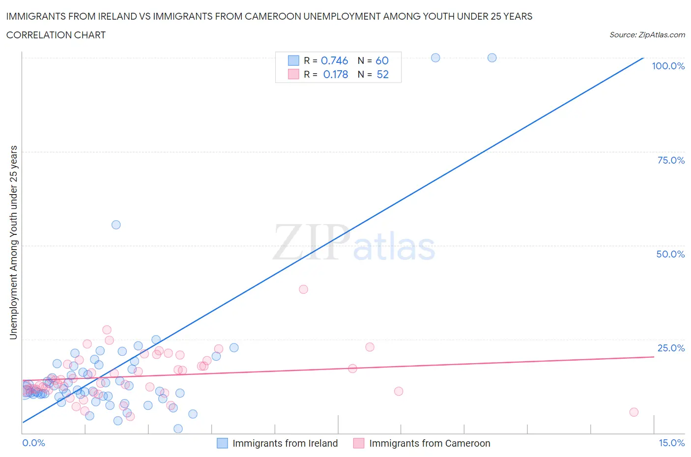 Immigrants from Ireland vs Immigrants from Cameroon Unemployment Among Youth under 25 years