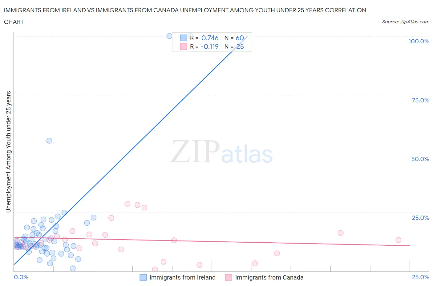 Immigrants from Ireland vs Immigrants from Canada Unemployment Among Youth under 25 years